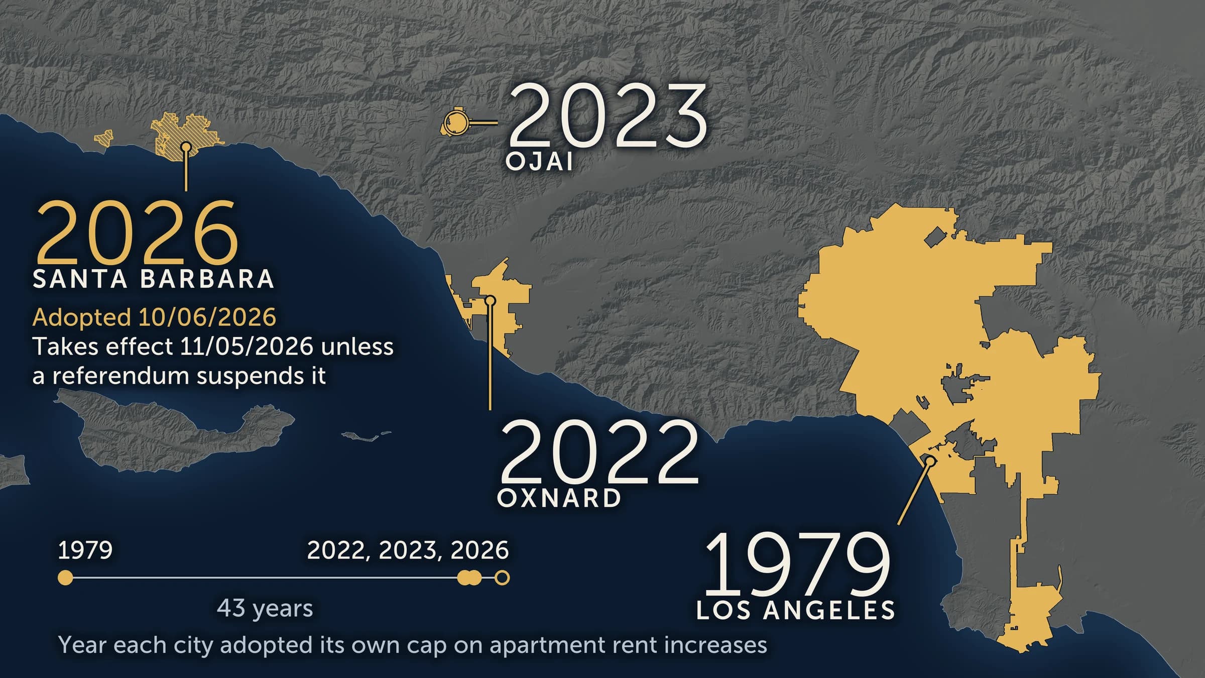 Map of the coast from Santa Barbara to Los Angeles with four cities in gold and the year each adopted its own rent cap: Los Angeles in 1979, Oxnard in 2022, Ojai in 2023 and Santa Barbara in 2026. Santa Barbara is hatched because its ordinance, adopted 10/06/2026, takes effect 11/05/2026 unless a referendum suspends it.